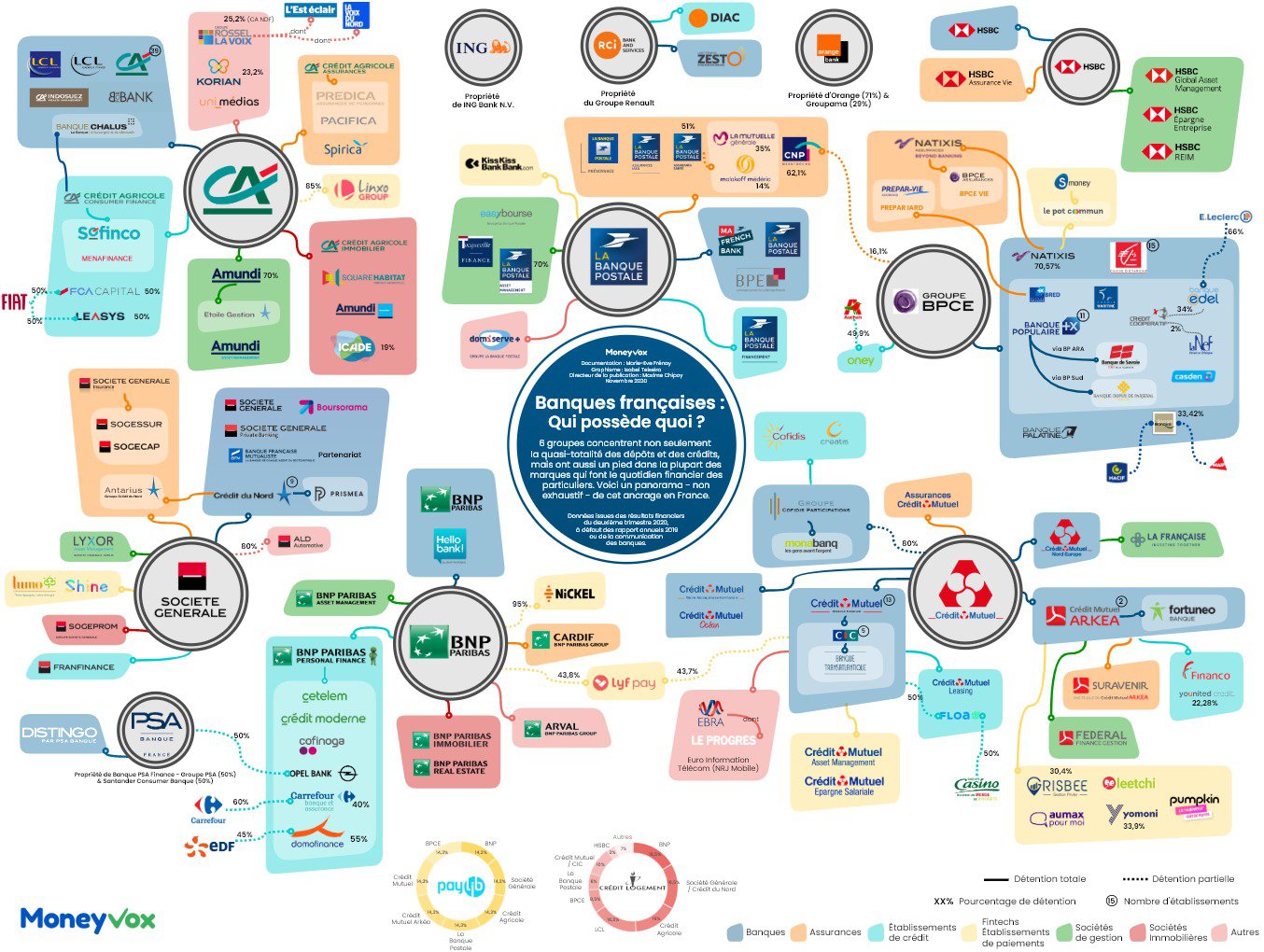 Banques françaises : Qui possède quoi ?