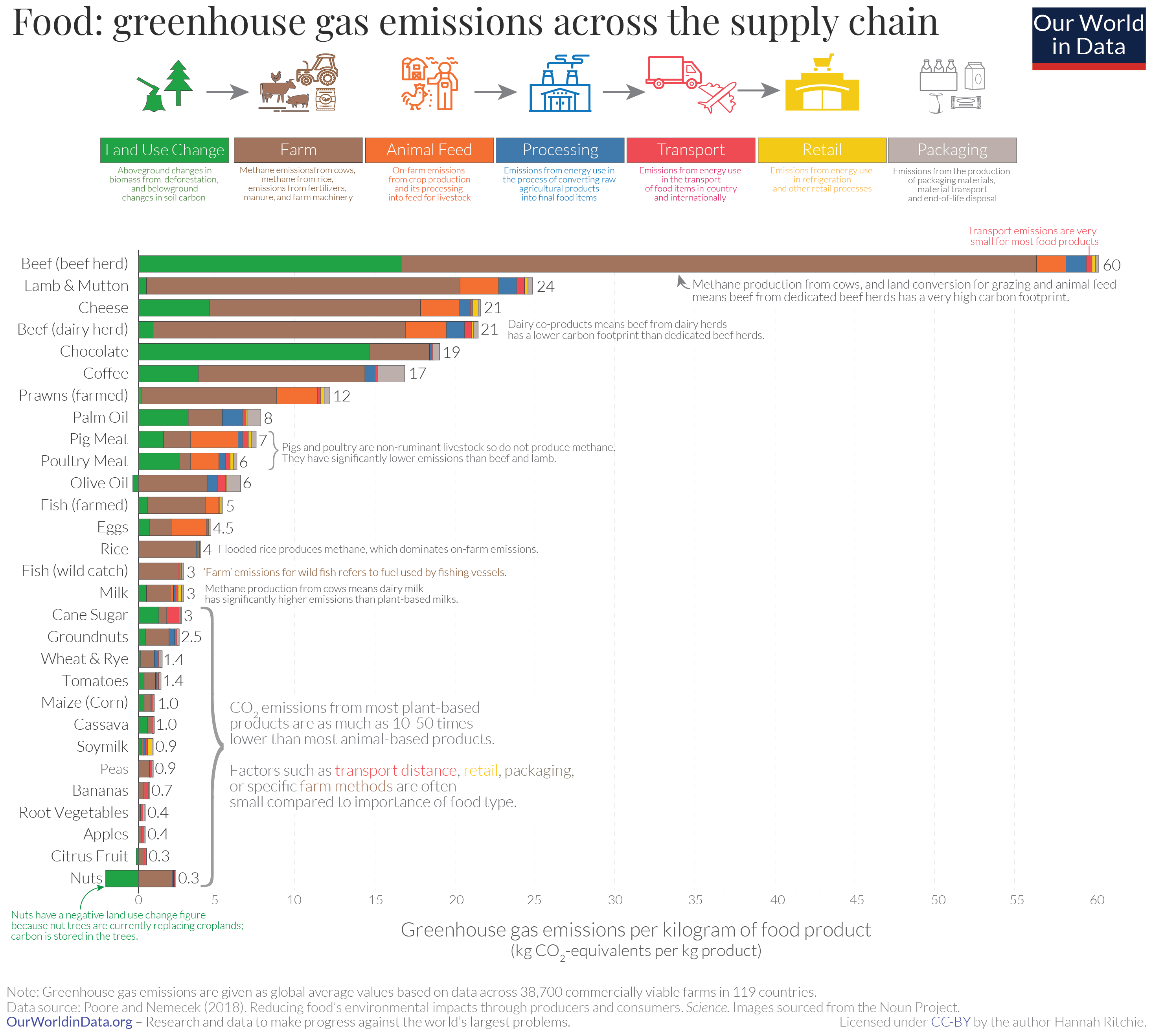 Environmental impact of food by life cycle stage.png