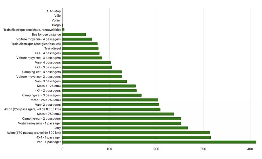 Environmental impact of food by life cycle stage.png